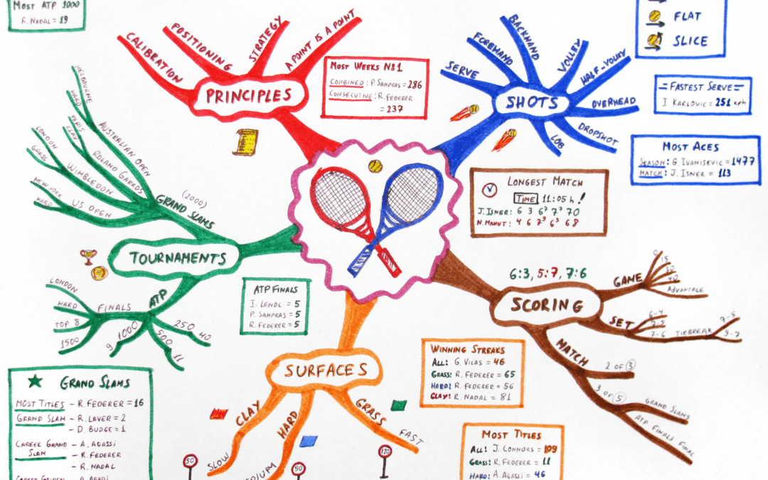 Lost? Let Mind Mapping Show You The Way